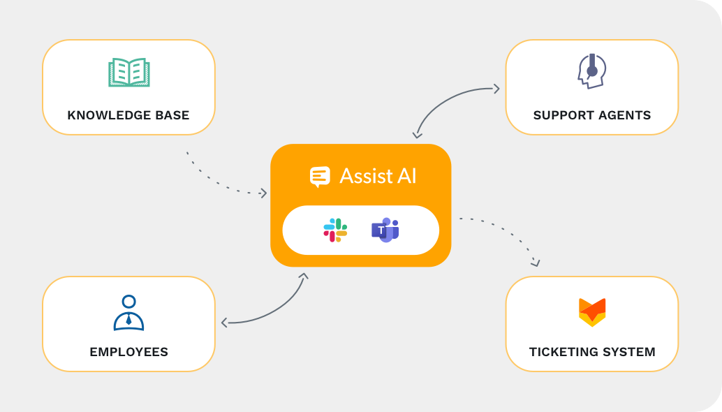 Bring down support costs
                                and improve employee engagement
                                using Assist AI.