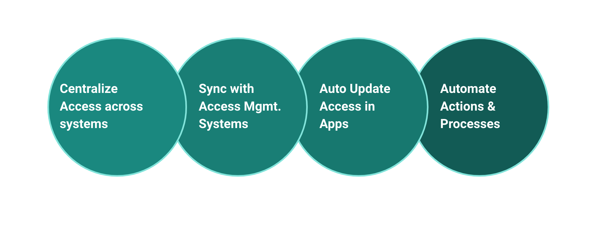 utomatically sync and update user access across multiple apps