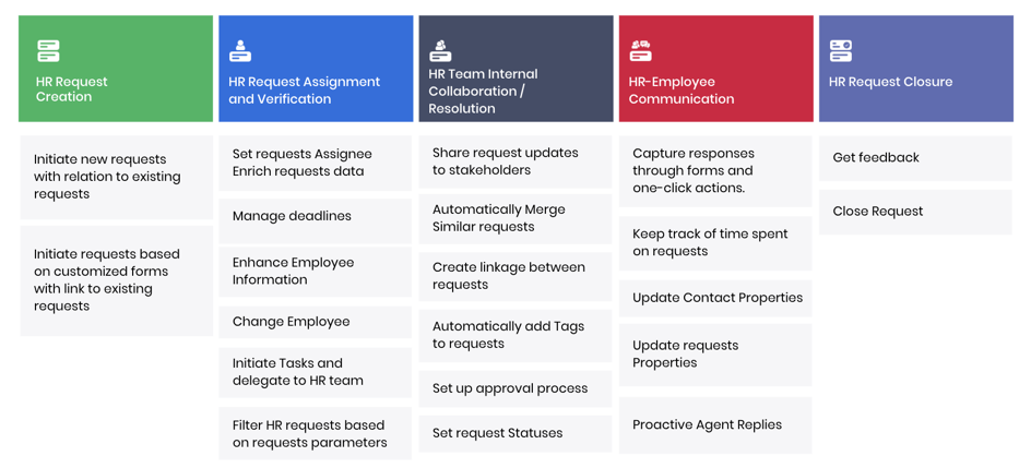 Request Management