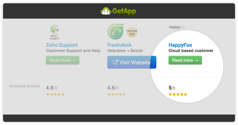 Unbiased, user driven comparison of help desk software. HappyFox gives your business an option to look beyond Zendesk vs Desk