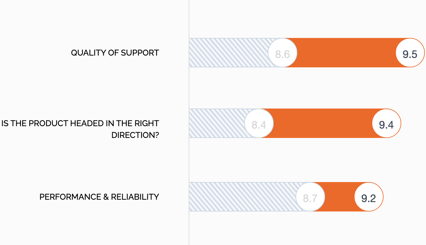 HappyFox vs Zendesk Support - Quality of Support, Product Direction, Performance and Reliability