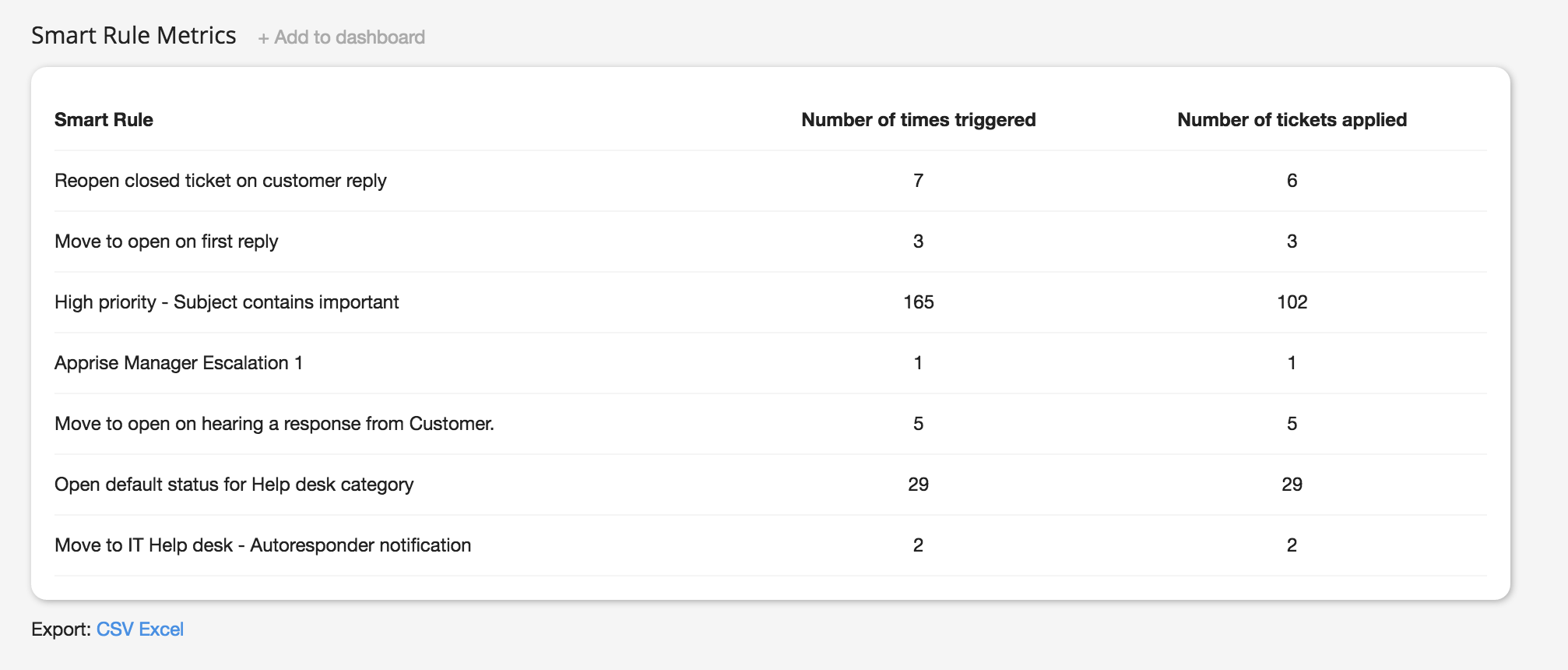 Help Desk Smart Rule Metrics