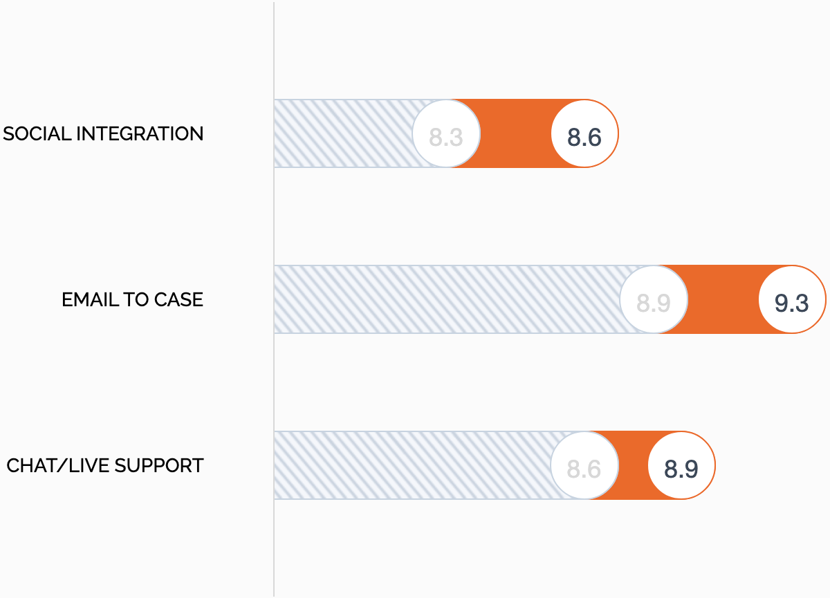 HappyFox vs Zendesk Support - Social Integrations, Email to Case, and Live Chat Support