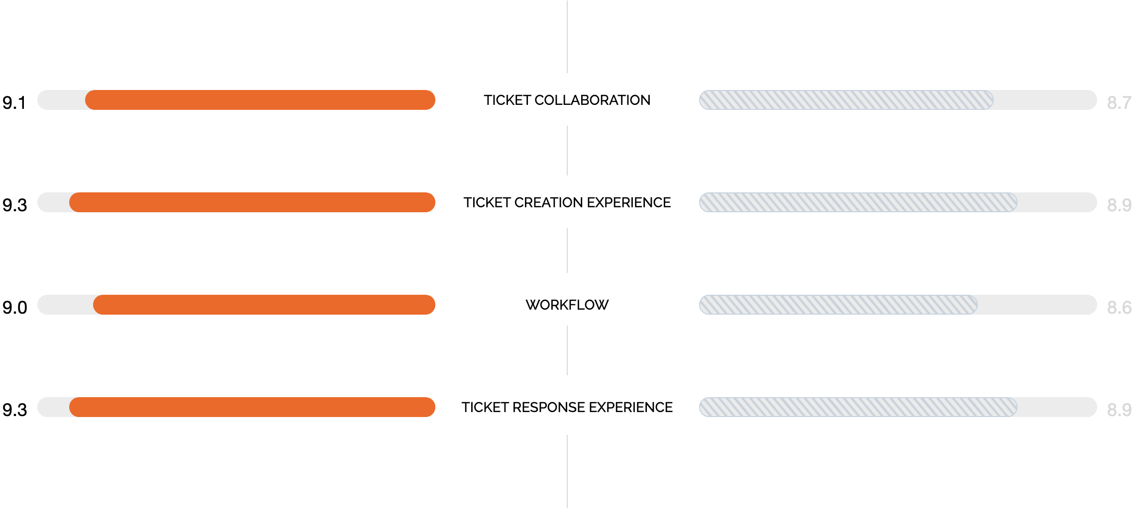 HappyFox vs Zendesk Support - Ticket collaboration, Ticket creation experience, workflow and Ticket response experience