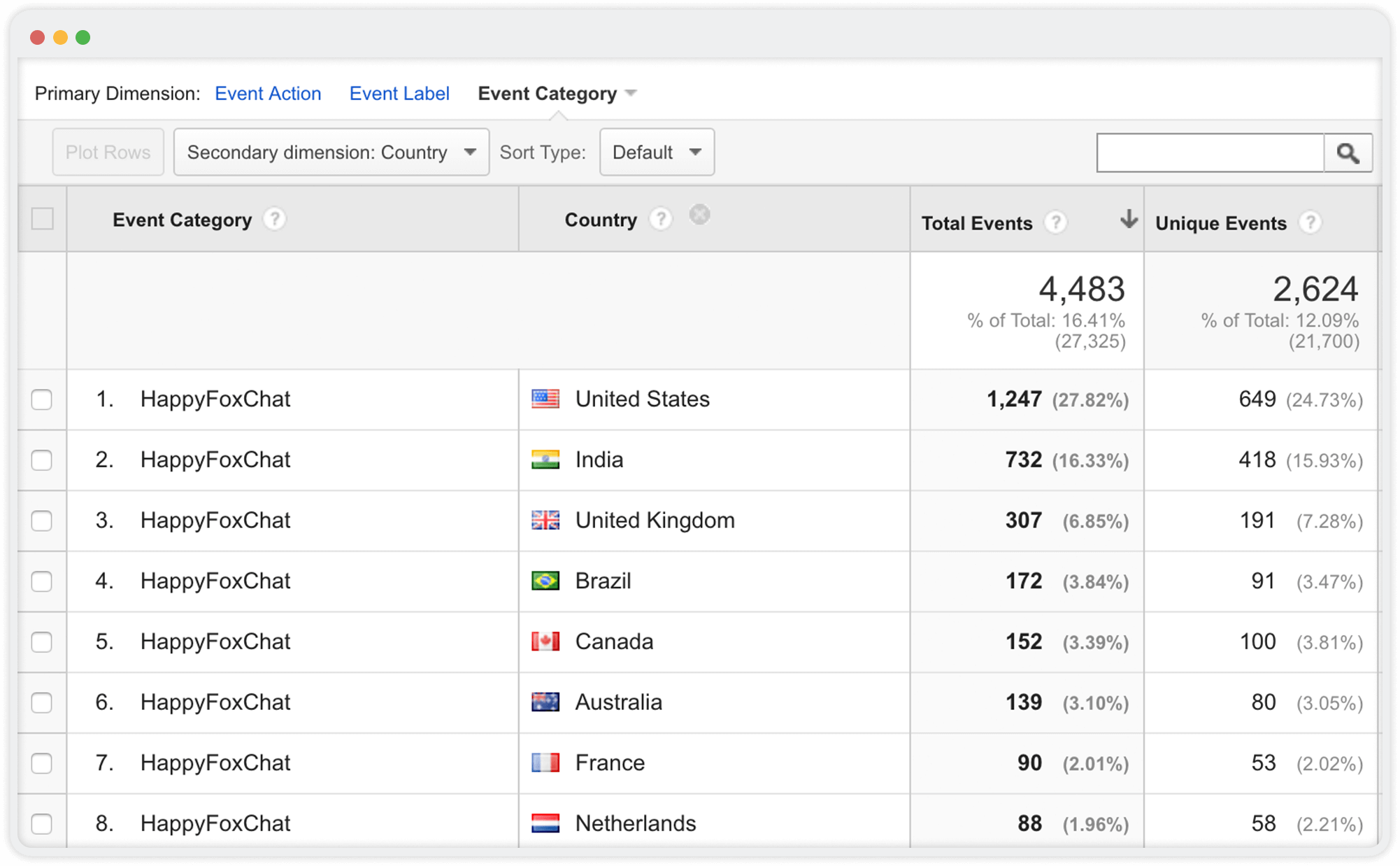 Customer demographic data on Google Analytics