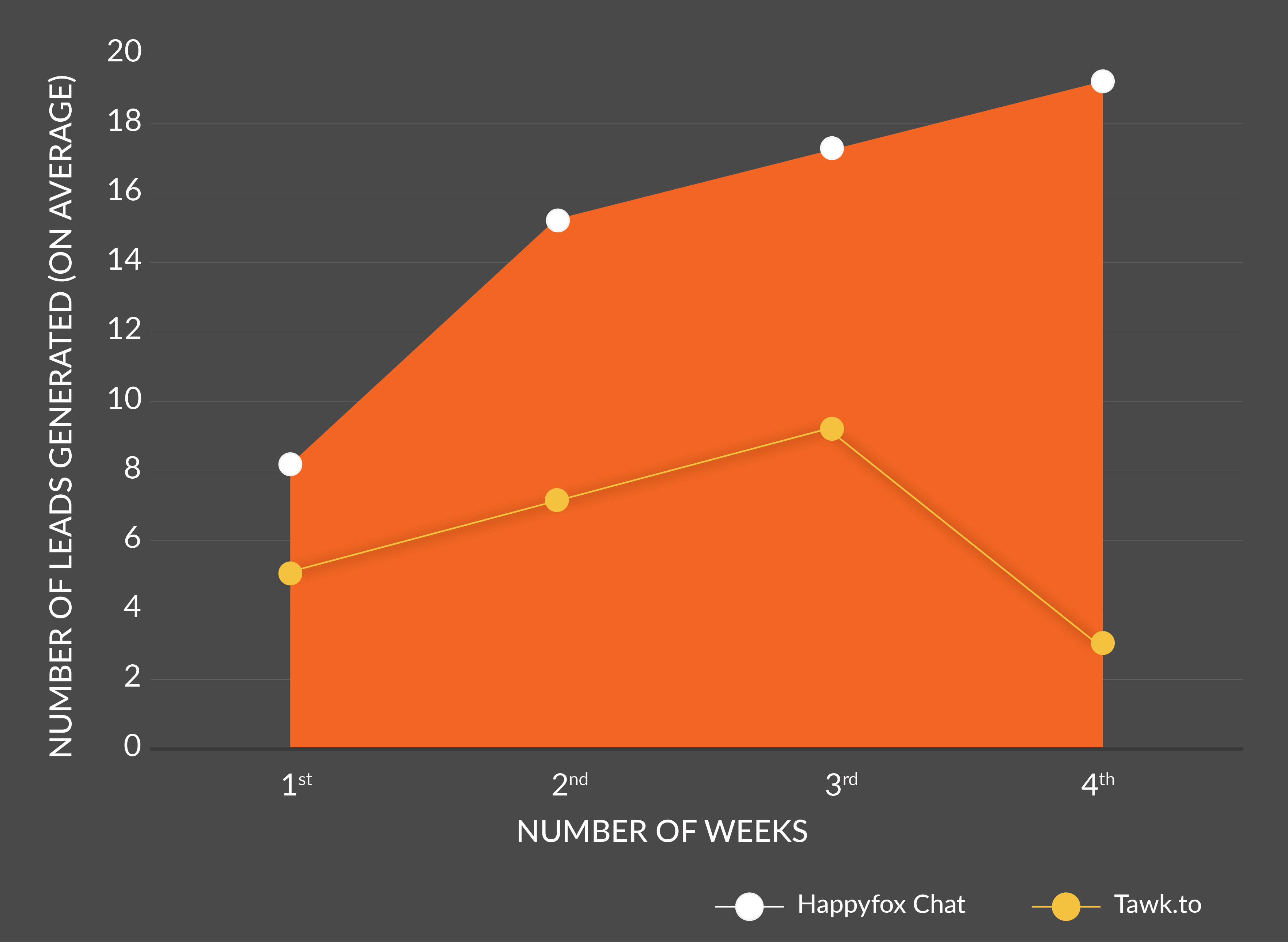 Average-Generated-Leads-with-Live-Chat