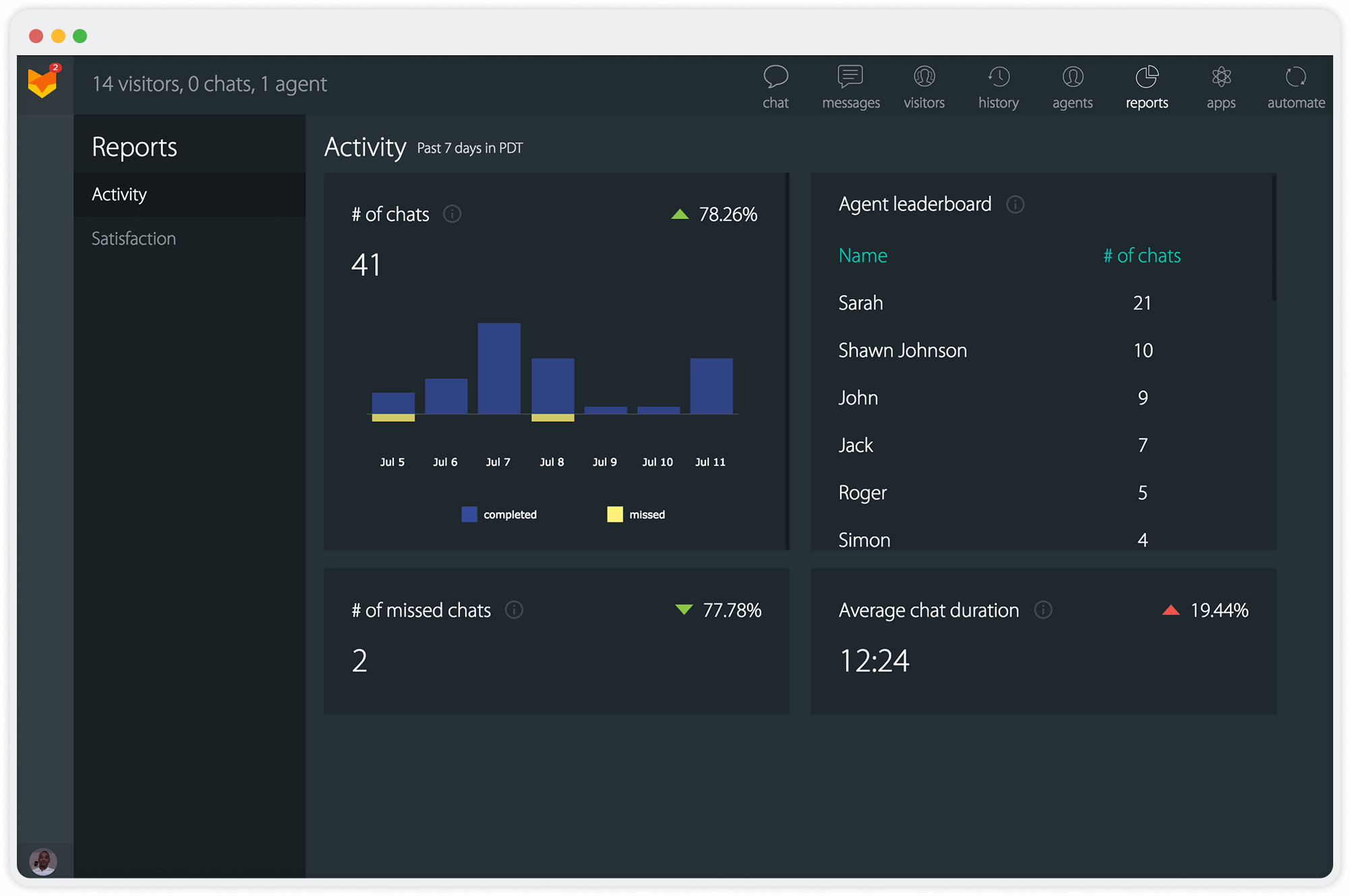 Live chat reports and metrics