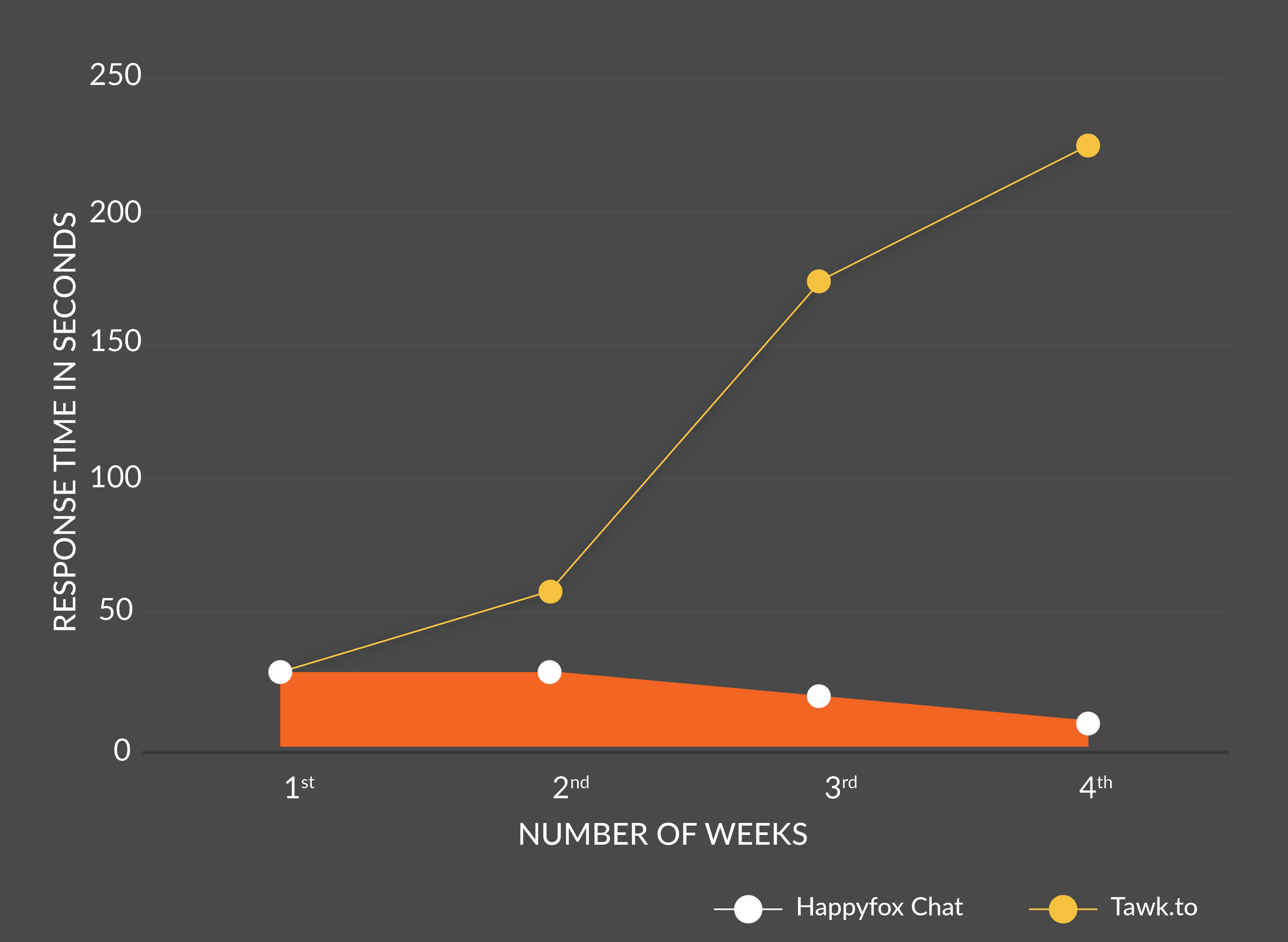 Average-Response-Times-with-Live-Chat