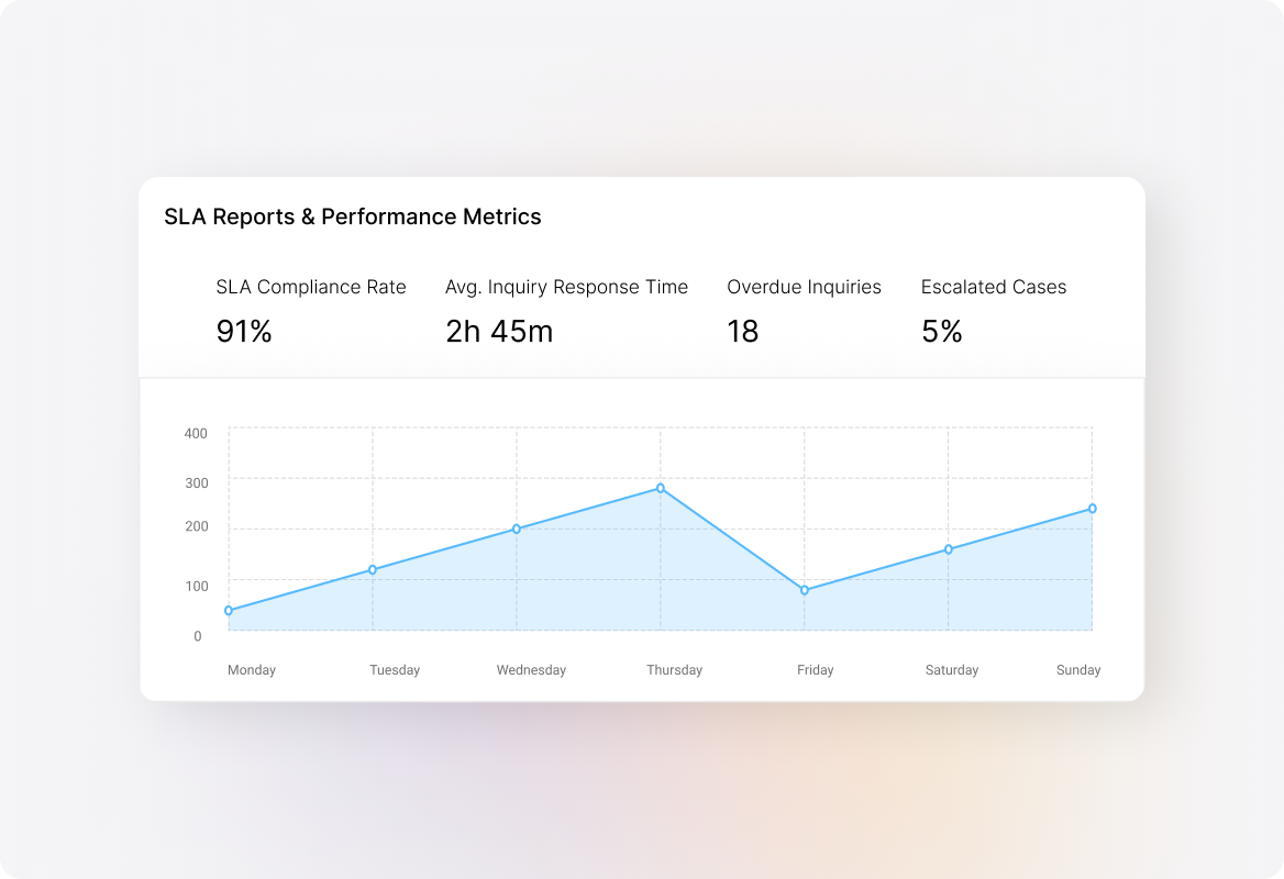 Advanced Reporting & Performance Tracking
