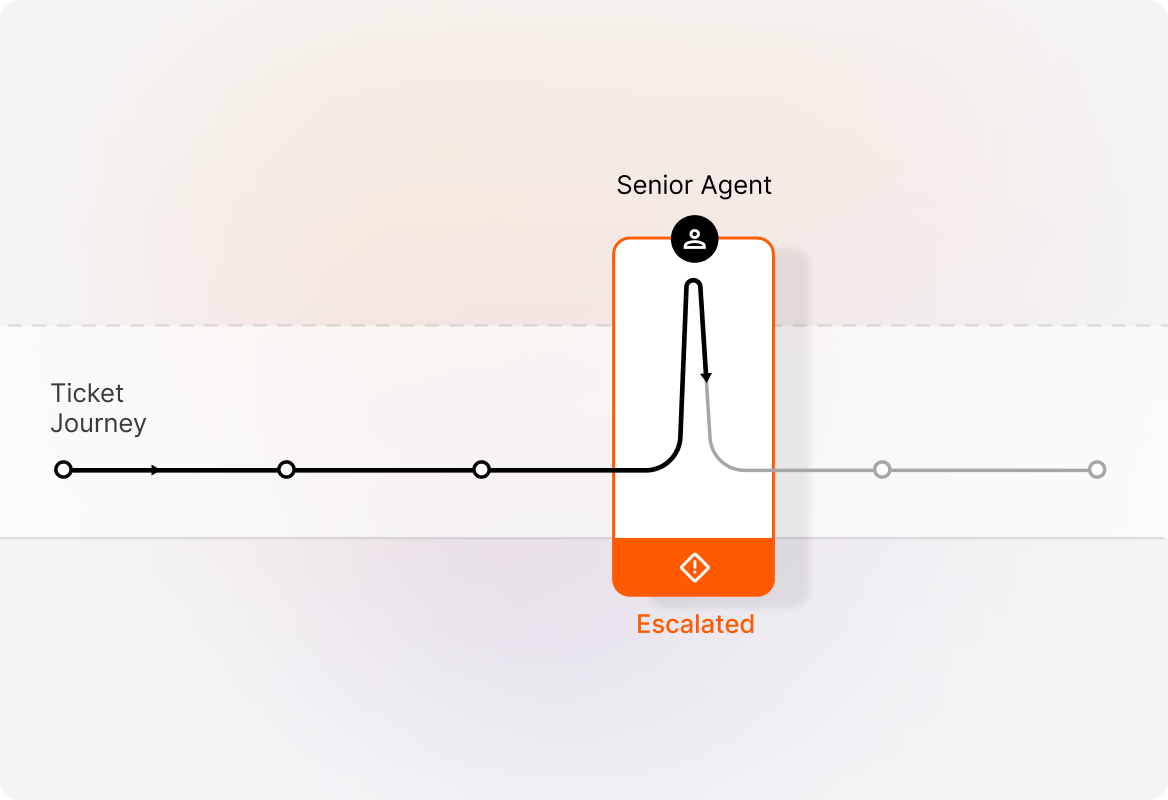 Customer Escalation Handling