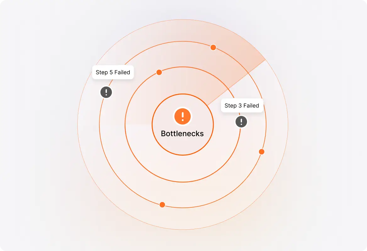 Identify Process Bottlenecks