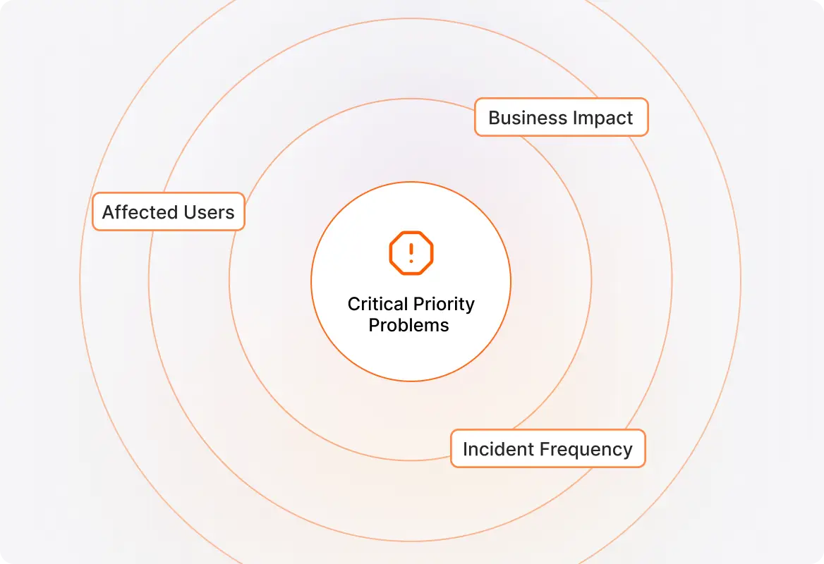 Problem Prioritization