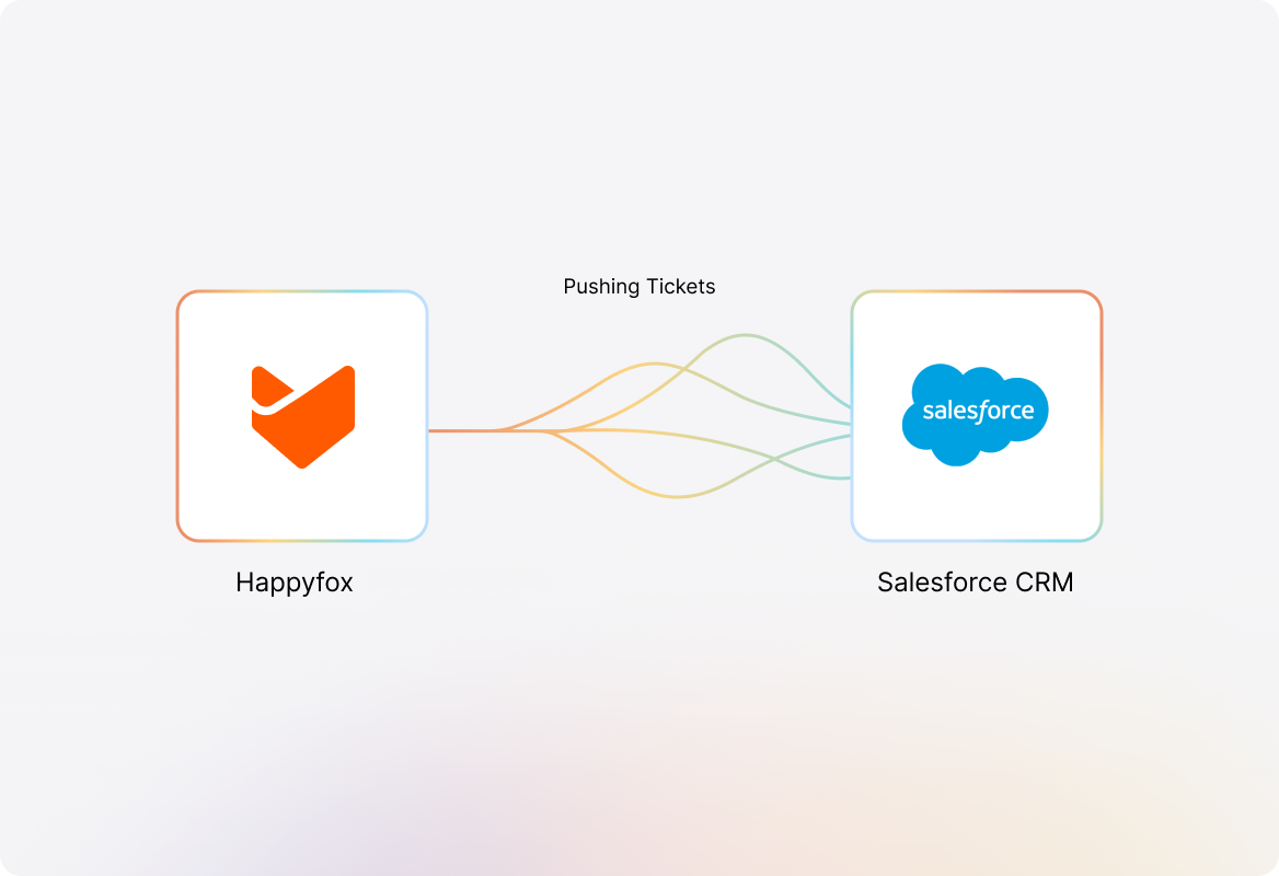 Push Ticket information from HappyFox to Salesforce