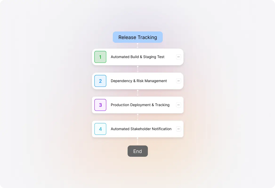 Structured Execution Workflows