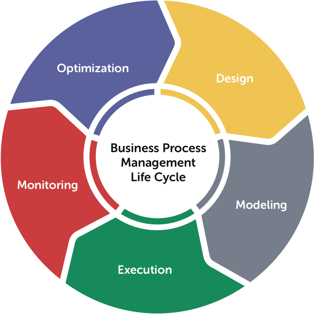 as is business process models examples