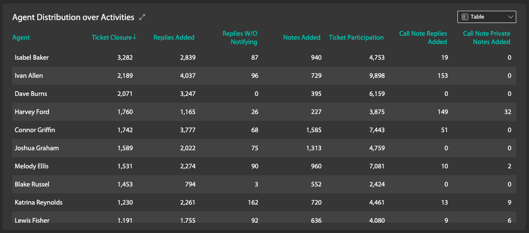 An Aggregated View of Tickets