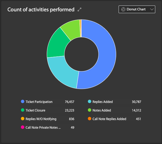 An Aggregated View of Tickets