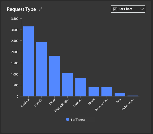 An Aggregated View of Tickets