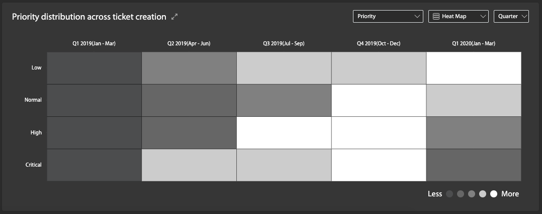 An Aggregated View of Tickets