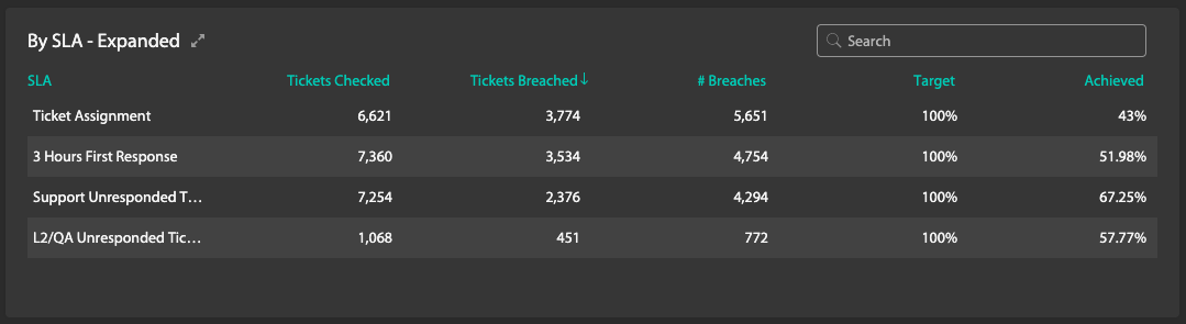 An Aggregated View of Tickets