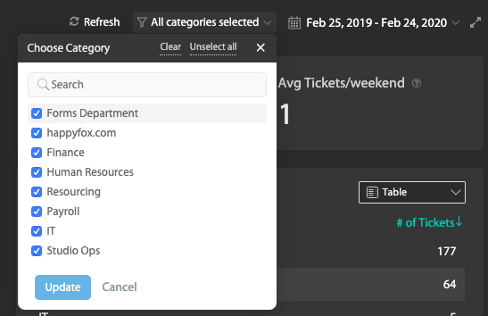 An Aggregated View of Tickets