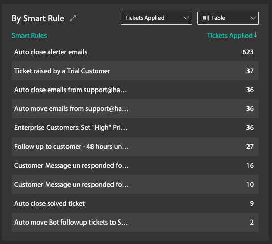 An Aggregated View of Tickets