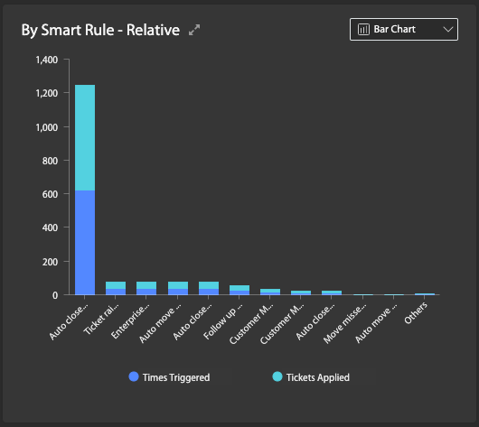 An Aggregated View of Tickets