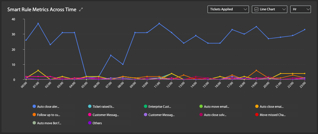 An Aggregated View of Tickets