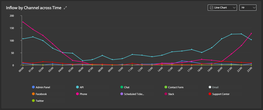 An Aggregated View of Tickets