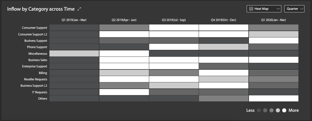 An Aggregated View of Tickets