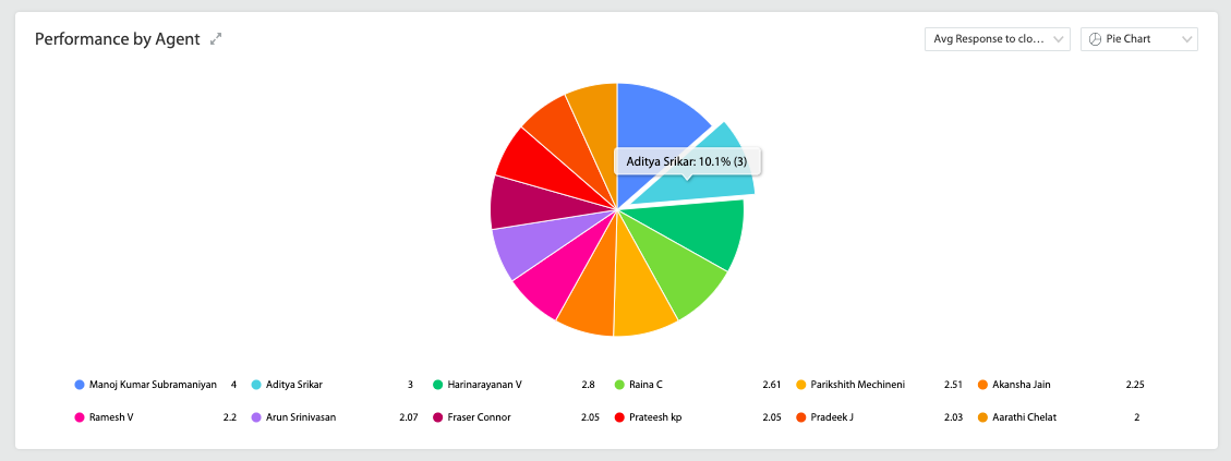 An Aggregated View of Tickets